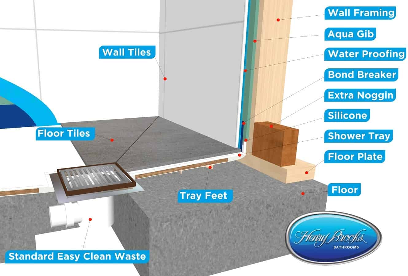 Didosi tiled shower wall cut aways cross section upstand Henry Brooks Didosi tiled shower wall cut aways cross section upstand Henry Brooks